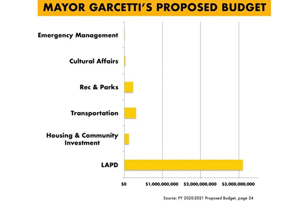 Mayor Garcetti's Proposed Budget